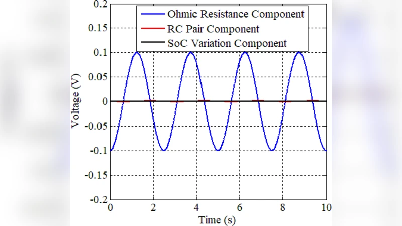 The Sequential Algorithm for Combined State of Charge and State of   Health Estimation of Lithium Ion Battery based on Active Current Injection
