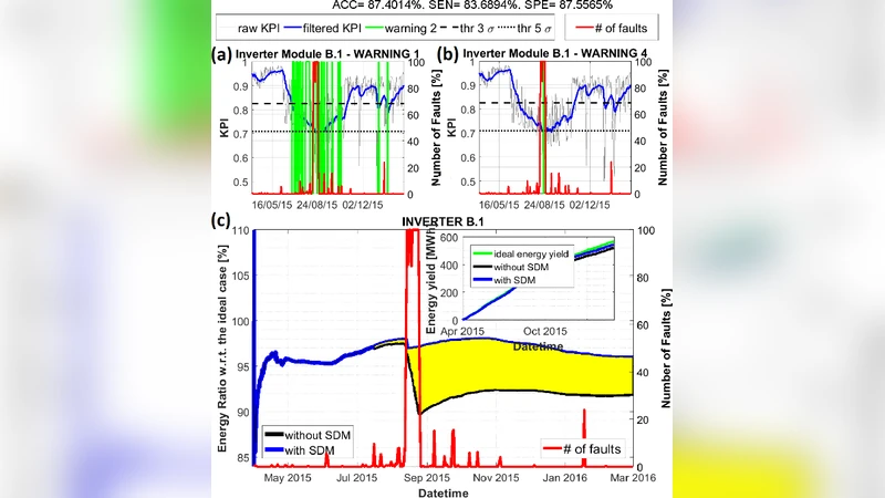 Predictive Maintenance in Photovoltaic Plants with a Big Data Approach