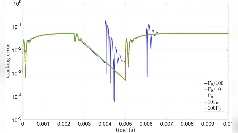 A variational and symplectic framework for model-free control:   preliminary results