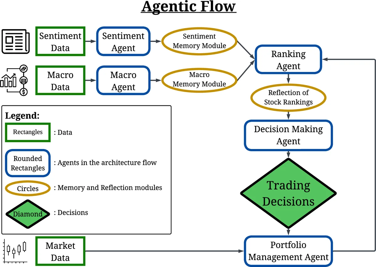 Leveraging LLMS for Top-Down Sector Allocation In Automated Trading