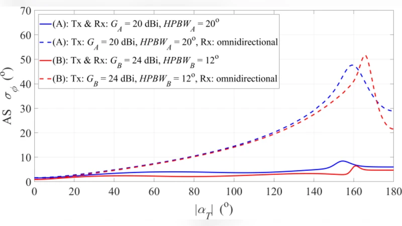 Comparison of angular spread for 6 and 60 GHz based on 3GPP standard
