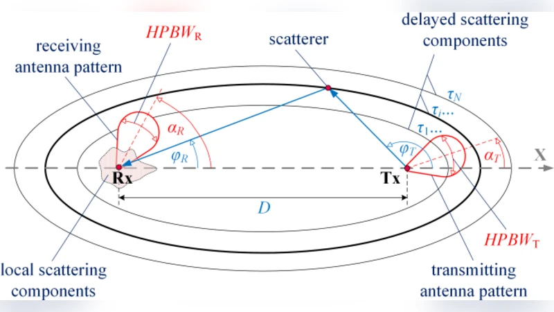 Evaluation of angular dispersion for various propagation environments in   emerging 5G systems