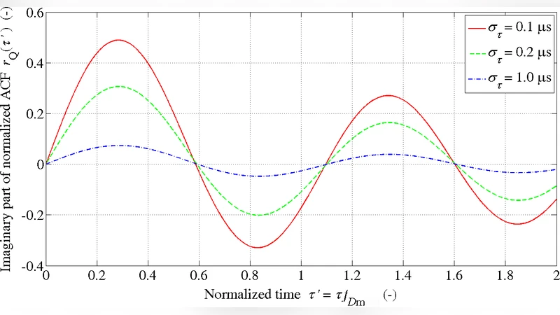 Correlation properties of signal at mobile receiver for different   propagation environments
