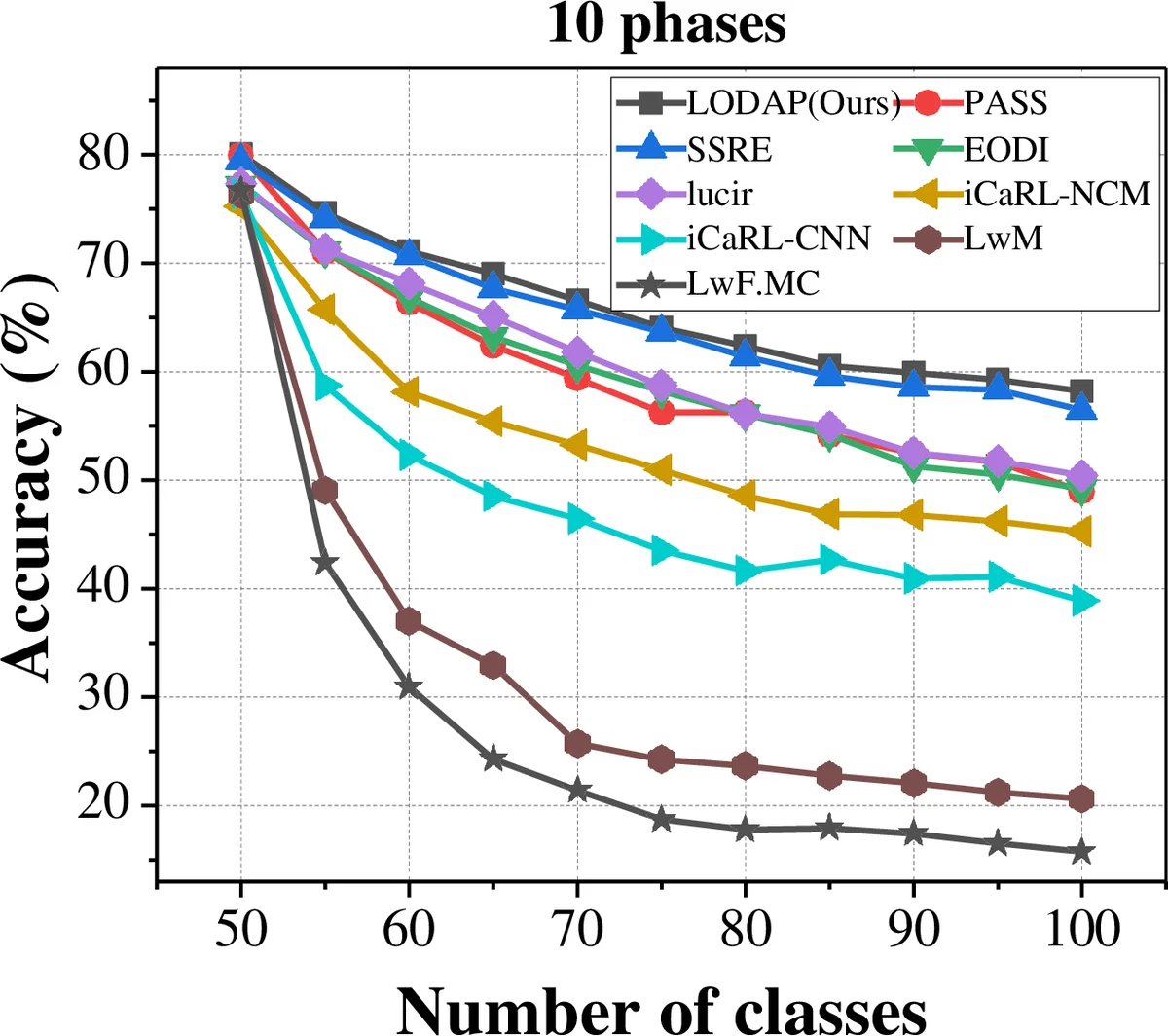 LODAP: On-Device Incremental Learning Via Lightweight Operations and Data Pruning
