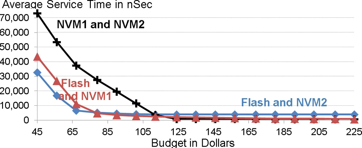 Memory Hierarchy Design for Caching Middleware in the Age of NVM