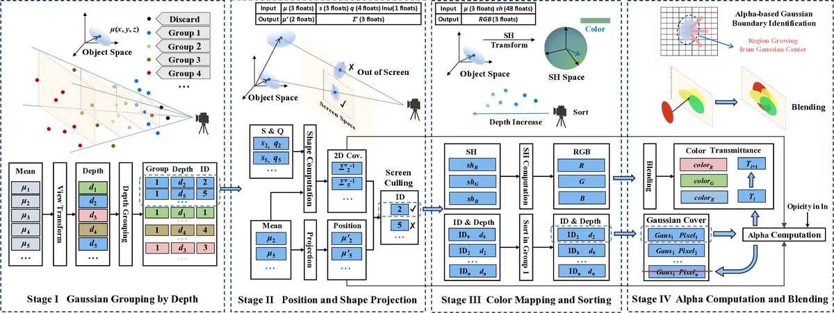 GCC: A 3DGS Inference Architecture with Gaussian-Wise and Cross-Stage Conditional Processing
