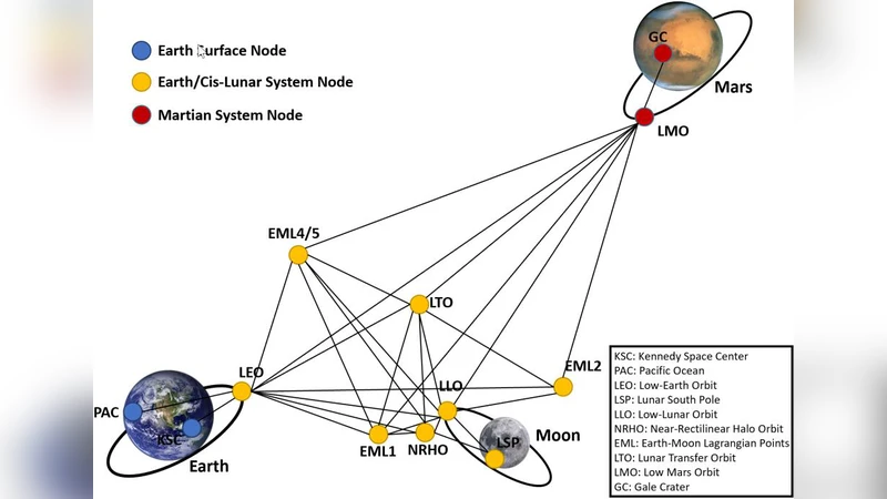 Multi-Fidelity Space Mission Planning and Infrastructure Design Framework for Space Resource Logistics