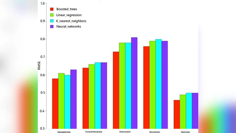 Towards Automatic Personality Prediction Using Facebook Like Categories