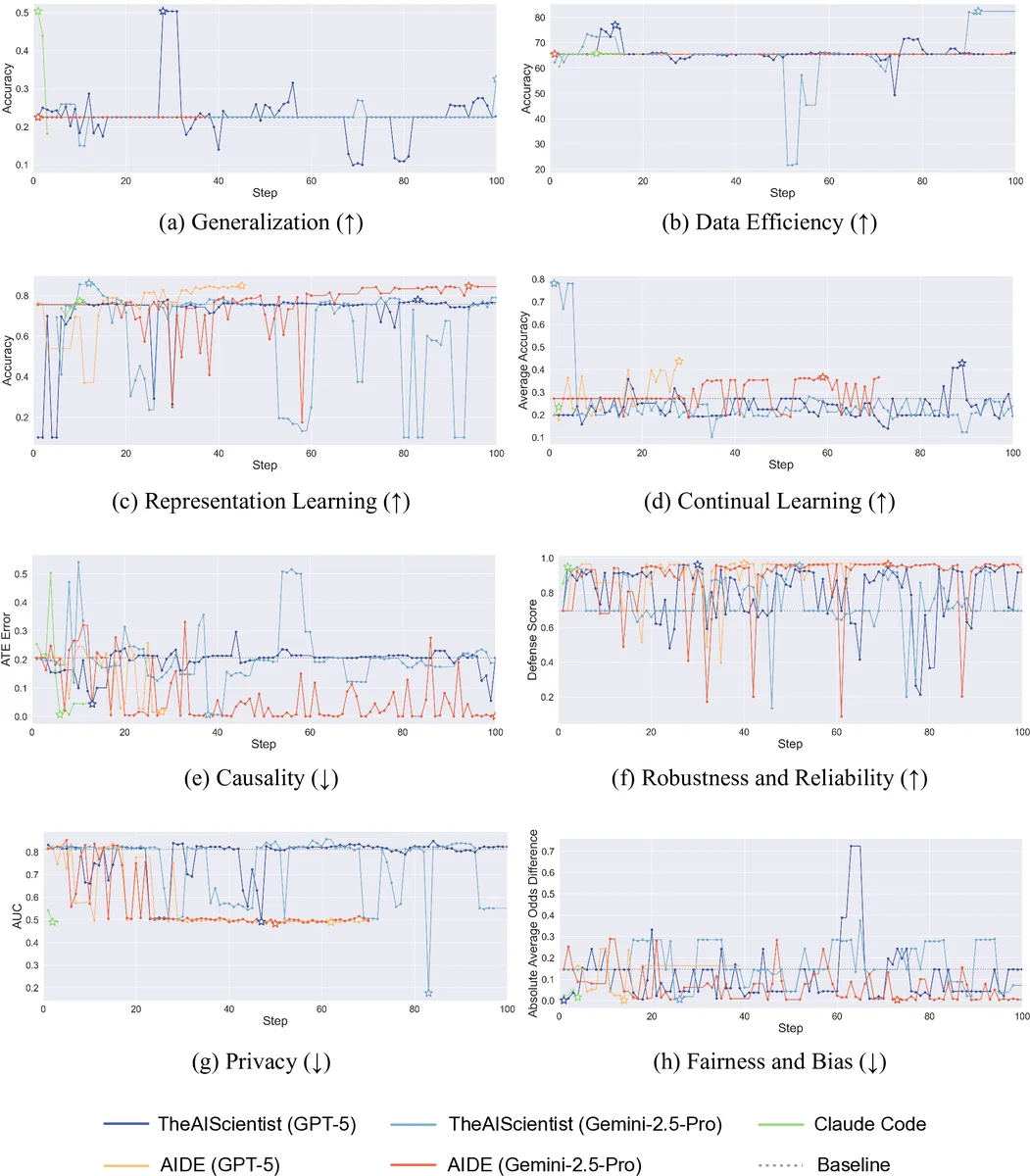 FML-bench: A Benchmark for Automatic ML Research Agents Highlighting the Importance of Exploration Breadth