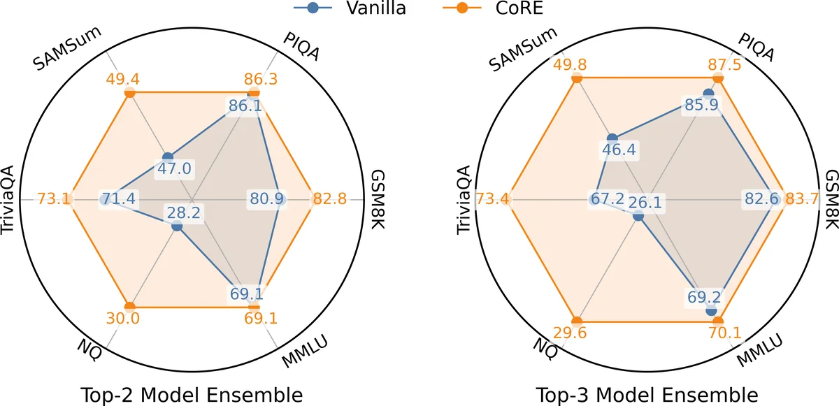 Harnessing Consistency for Robust Test-Time LLM Ensemble