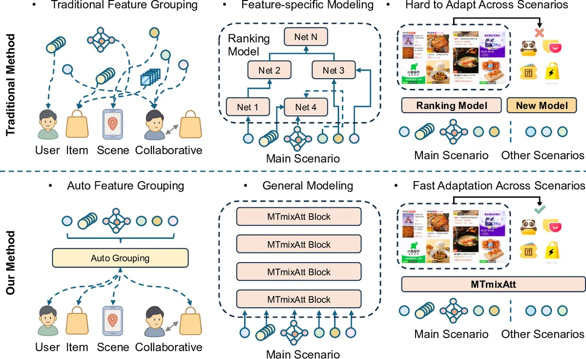 MTmixAtt: Integrating Mixture-of-Experts with Multi-Mix Attention for Large-Scale Recommendation
