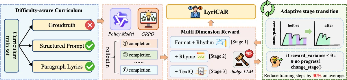 LyriCAR: A Difficulty-Aware Curriculum Reinforcement Learning Framework For Controllable Lyric Translation