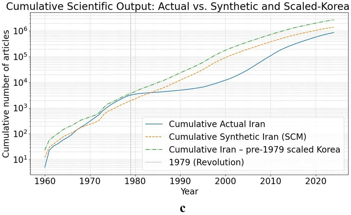The 1979 Iranian Revolution and the Lost Decade of Science: A Counterfactual Scientometric Analysis