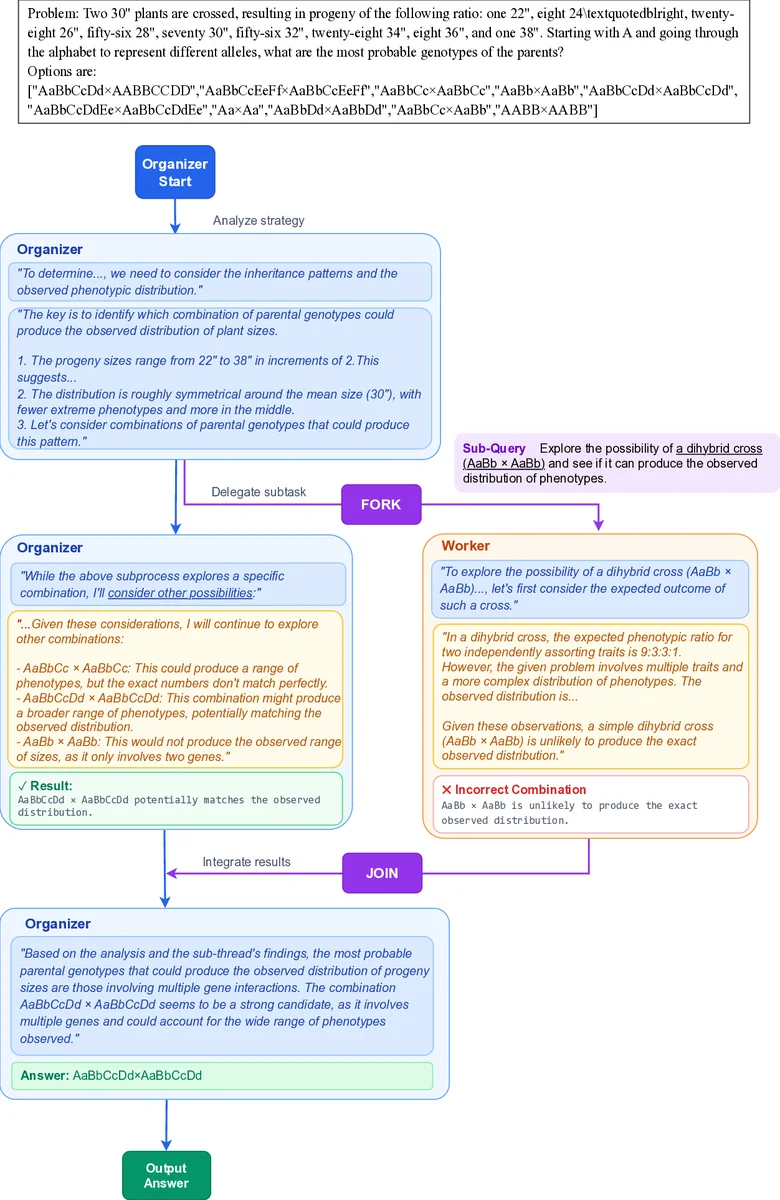 The Era of Agentic Organization: Learning to Organize with Language Models