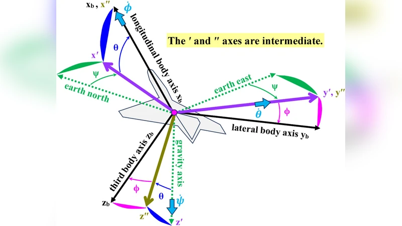 InvSim algorithm for pre-computing airplane flight controls in limited-range autonomous missions, and demonstration via double-roll maneuver of Mirage III fighters