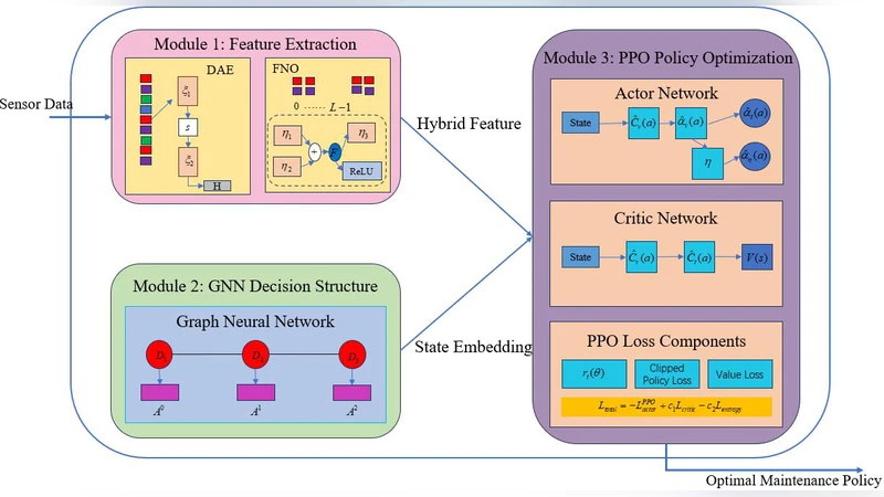 Optimizing Predictive Maintenance in Intelligent Manufacturing: An Integrated FNO-DAE-GNN-PPO MDP Framework