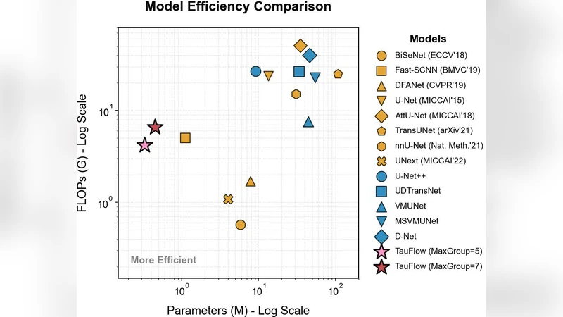TauFlow: Dynamic Causal Constraint for Complexity-Adaptive Lightweight Segmentation