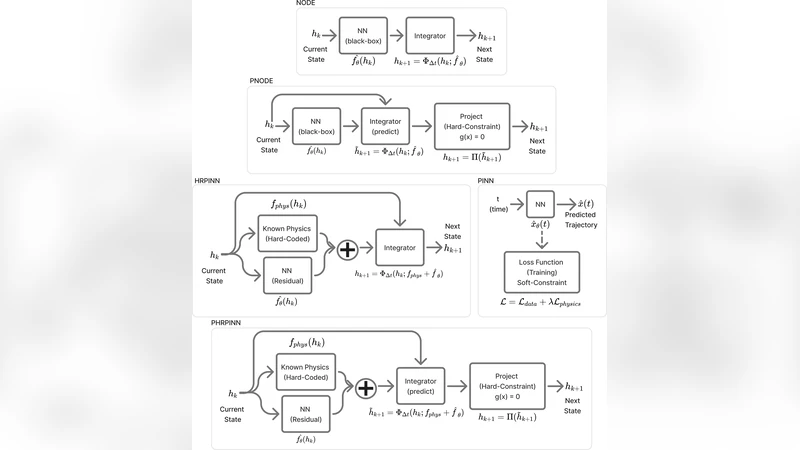 Hard-Constrained Neural Networks with Physics-Embedded Architecture for Residual Dynamics Learning and Invariant Enforcement in Cyber-Physical Systems