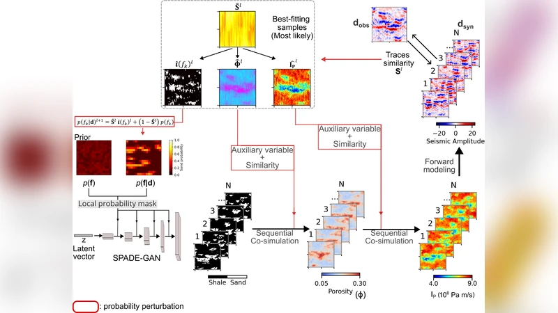 Leveraging generative adversarial networks with spatially adaptive denormalization for multivariate stochastic seismic data inversion