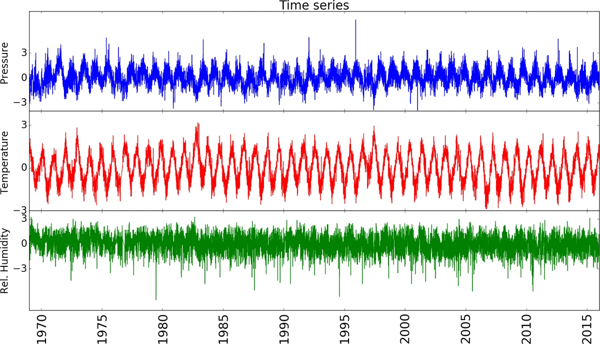 Statistical Analysis of weather variables of Antofagasta