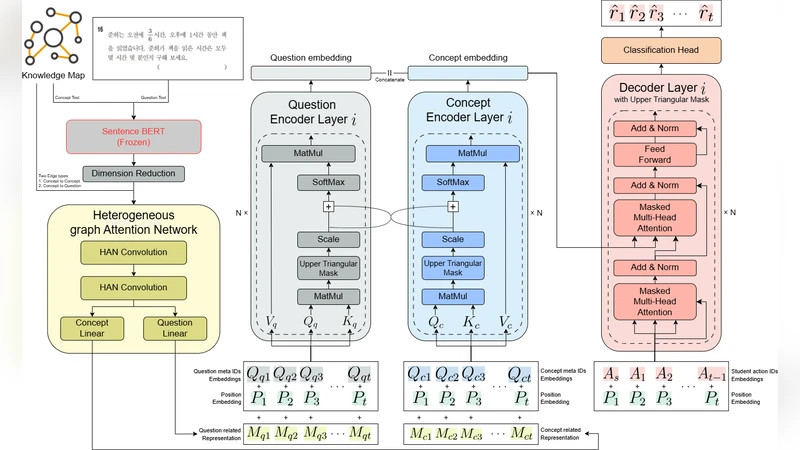 PICKT: Practical Interlinked Concept Knowledge Tracing for Personalized Learning using Knowledge Map Concept Relations