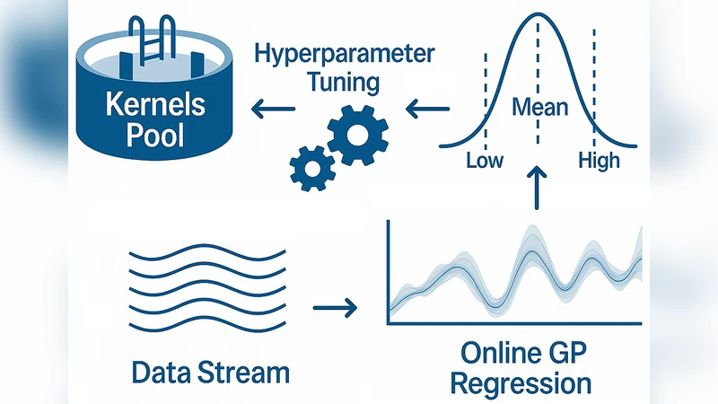 DAO-GP Drift Aware Online Non-Linear Regression Gaussian-Process
