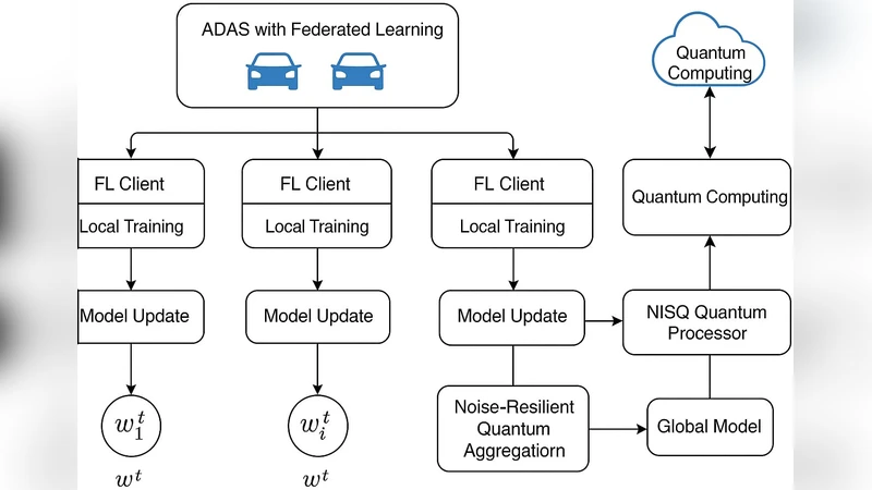 Noise-Resilient Quantum Aggregation on NISQ for Federated ADAS Learning