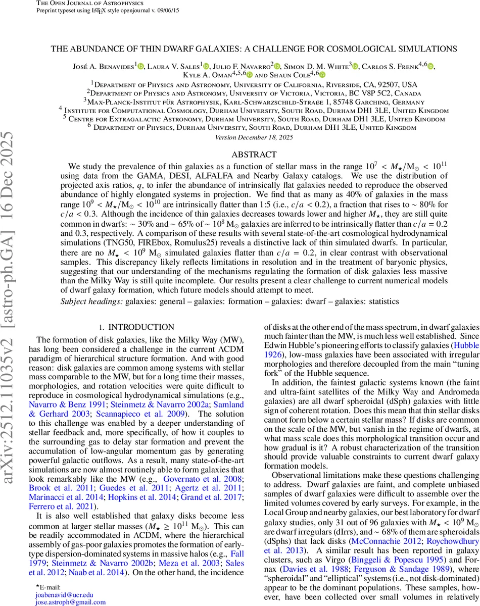 The abundance of thin dwarf galaxies: a challenge for cosmological simulations