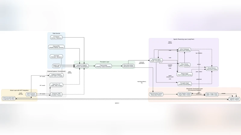 A Blockchain-Monitored Agentic AI Architecture for Trusted Perception-Reasoning-Action Pipelines