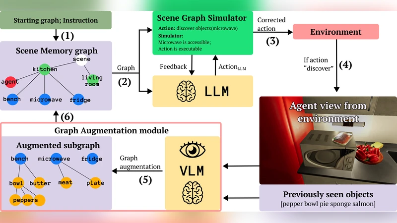 LookPlanGraph: Embodied Instruction Following Method with VLM Graph Augmentation