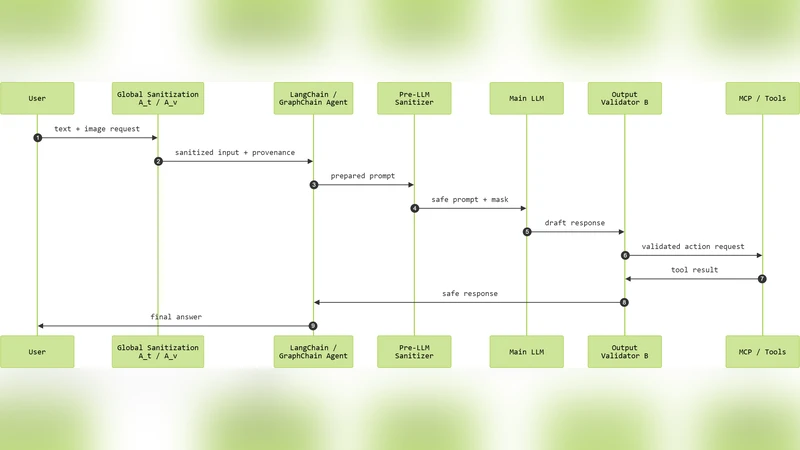 Toward Trustworthy Agentic AI: A Multimodal Framework for Preventing Prompt Injection Attacks