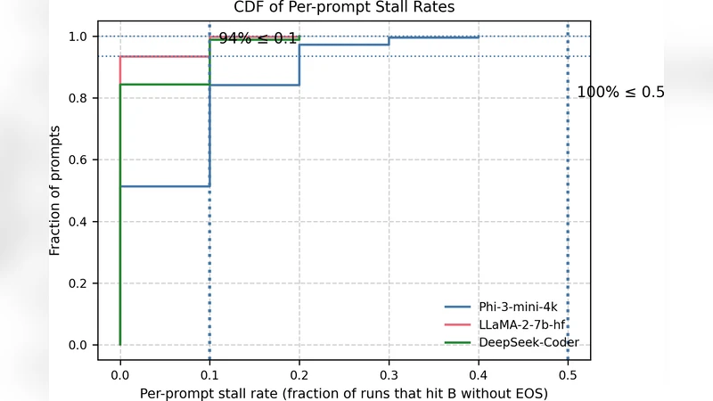 Prompt-Induced Over-Generation as Denial-of-Service: A Black-Box Attack-Side Benchmark