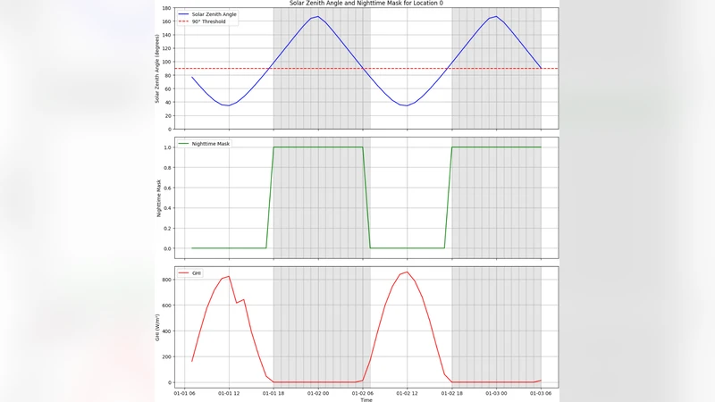Efficient Deep Learning for Short-Term Solar Irradiance Time Series Forecasting: A Benchmark Study in Ho Chi Minh City