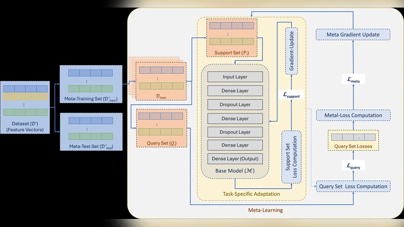 MeLeMaD: Adaptive Malware Detection via Chunk-wise Feature Selection and Meta-Learning