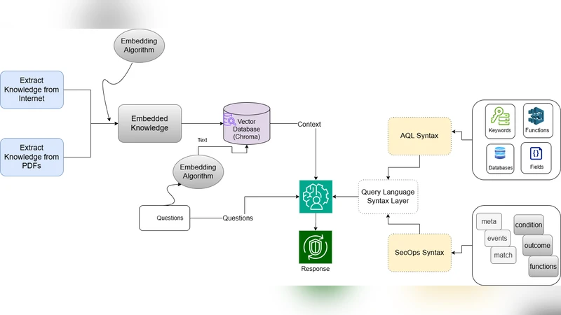 SynRAG: A Large Language Model Framework for Executable Query Generation in Heterogeneous SIEM System