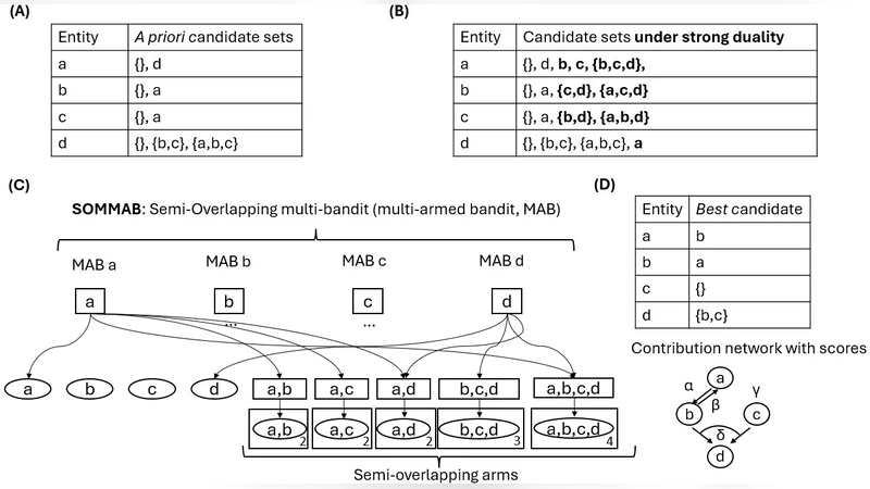 Semi-overlapping Multi-bandit Best Arm Identification for Sequential Support Network Learning