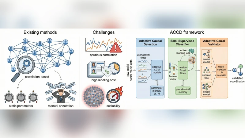 Adaptive Causal Coordination Detection for Social Media: A Memory-Guided Framework with Semi-Supervised Learning