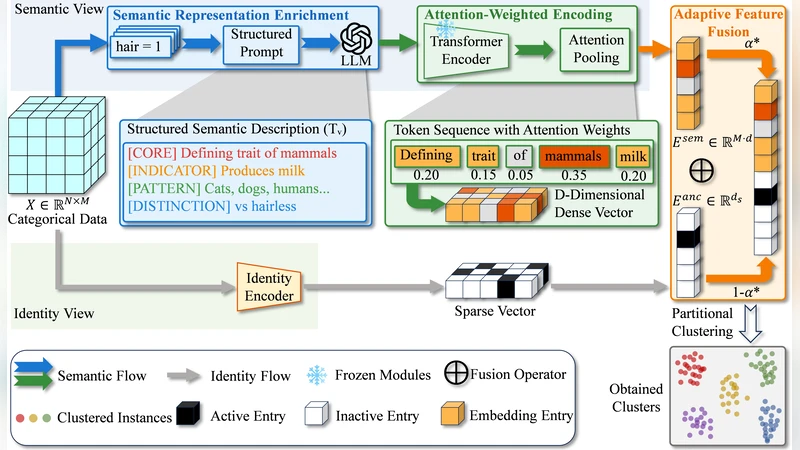 Bridging the Semantic Gap for Categorical Data Clustering via Large Language Models