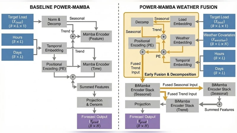 Reliable Grid Forecasting: State Space Models for Safety-Critical Energy Systems