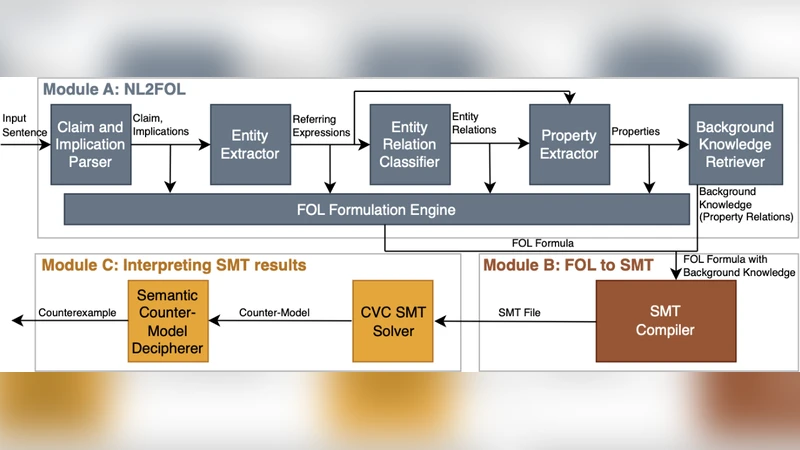 Structured Decomposition for LLM Reasoning: Cross-Domain Validation and Semantic Web Integration