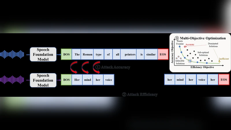 MORE: Multi-Objective Adversarial Attacks on Speech Recognition