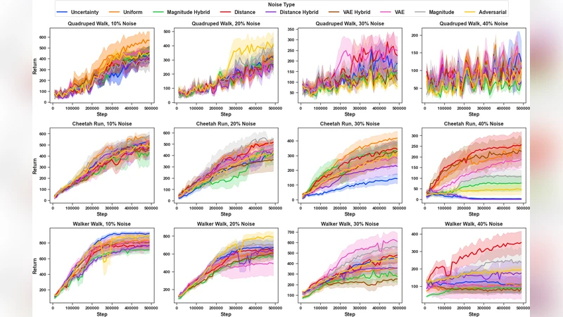 Evaluating Feature Dependent Noise in Preference-based Reinforcement Learning