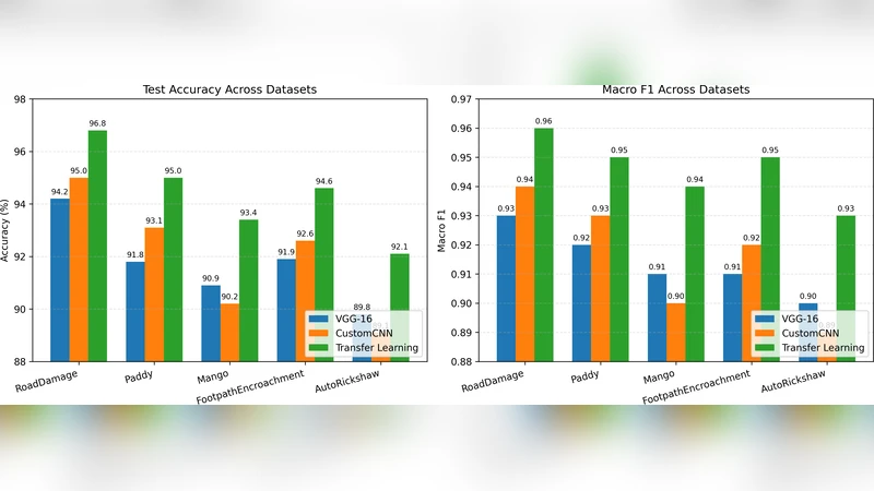A Comparative Study of Custom CNNs, Pre-trained Models, and Transfer Learning Across Multiple Visual Datasets