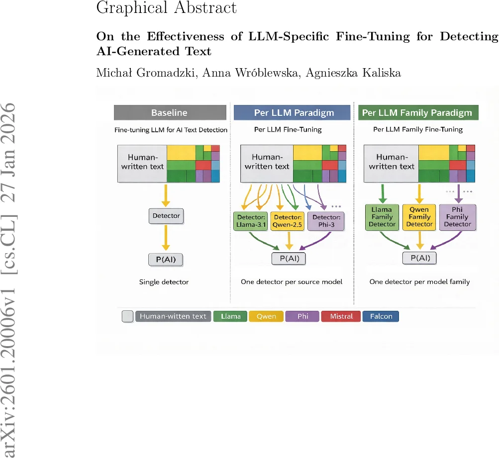 On the Effectiveness of LLM-Specific Fine-Tuning for Detecting AI-Generated Text
