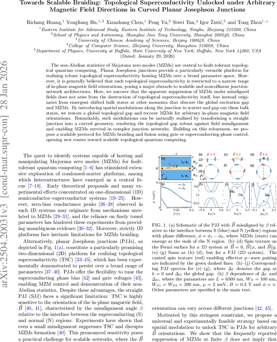 Towards Scalable Braiding: Topological Superconductivity Unlocked under Arbitrary Magnetic Field Directions in Curved Planar Josephson Junctions