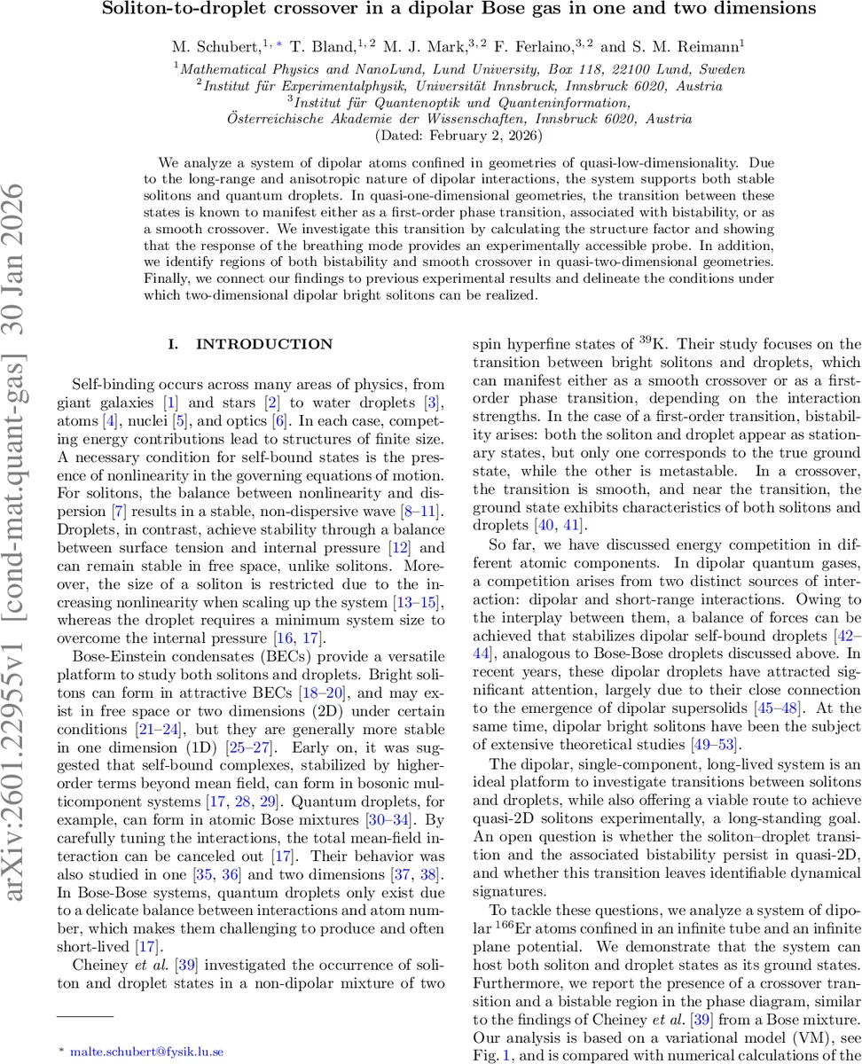 Soliton-to-droplet crossover in a dipolar Bose gas in one and two dimensions