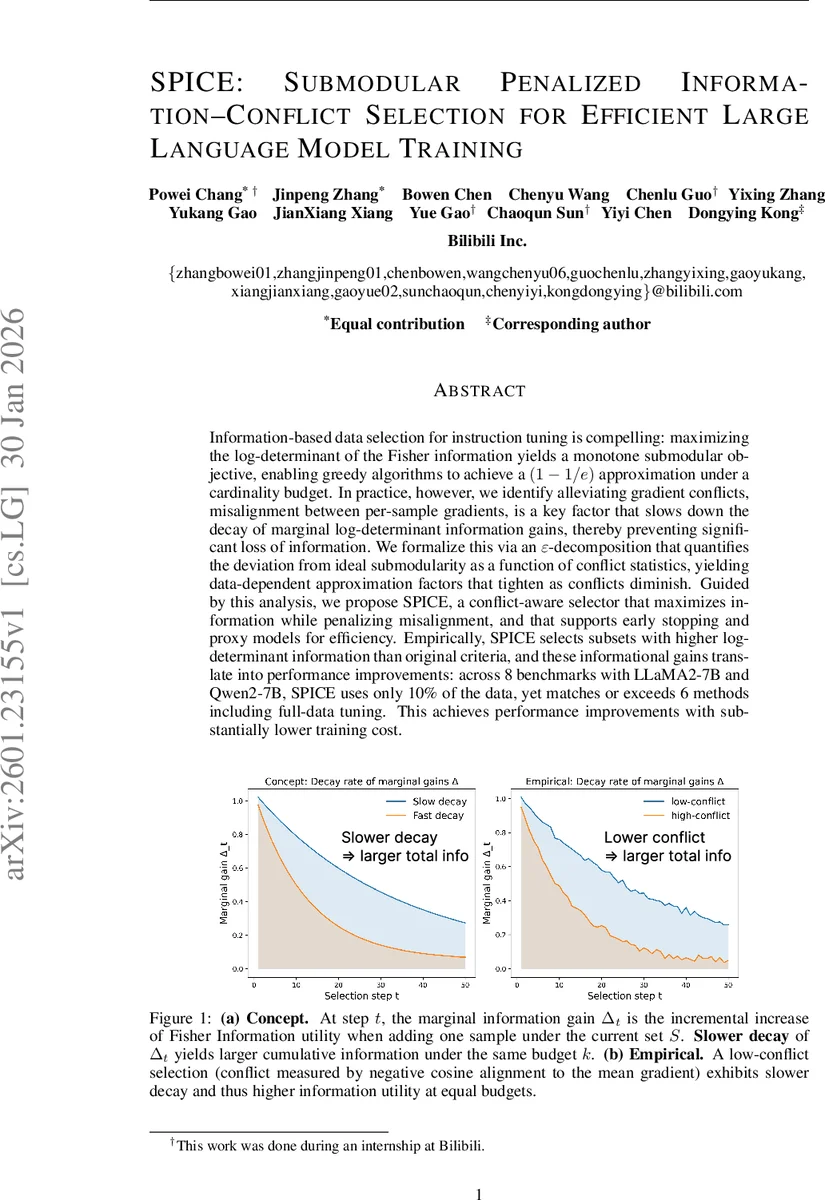 SPICE: Submodular Penalized Information-Conflict Selection for Efficient Large Language Model Training