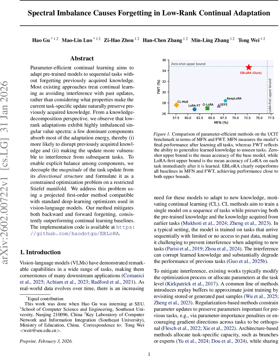 Spectral Imbalance Causes Forgetting in Low-Rank Continual Adaptation