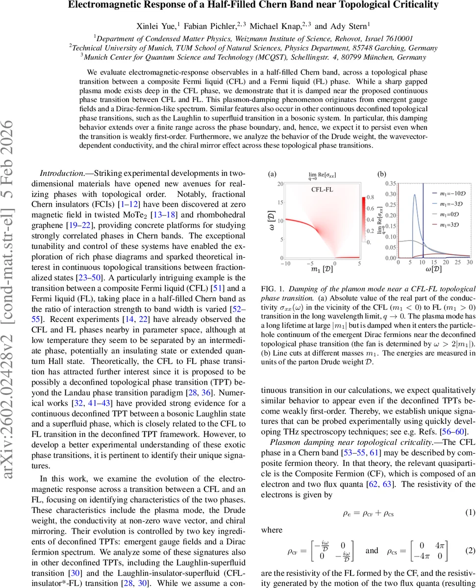 Electromagnetic Response of a Half-Filled Chern Band near Topological Criticality