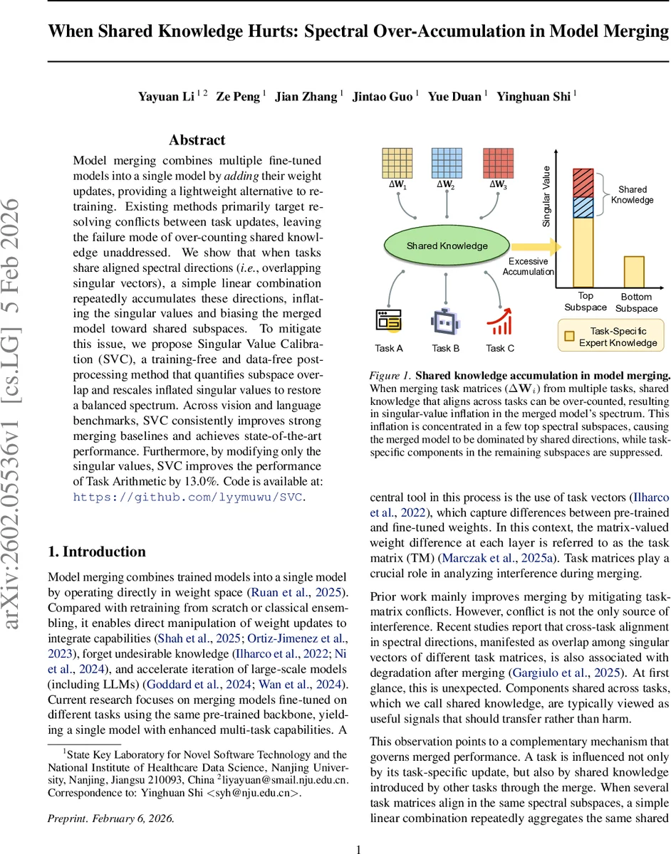 When Shared Knowledge Hurts: Spectral Over-Accumulation in Model Merging